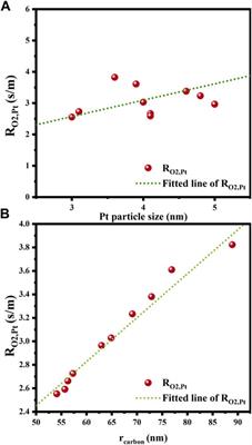 Textural effect of Pt catalyst layers with different carbon supports on internal oxygen diffusion during oxygen reduction reaction